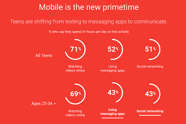 Mobile adalah primetime yang baru