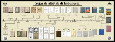 Bagan Sejarah Alkitab di Indonesia