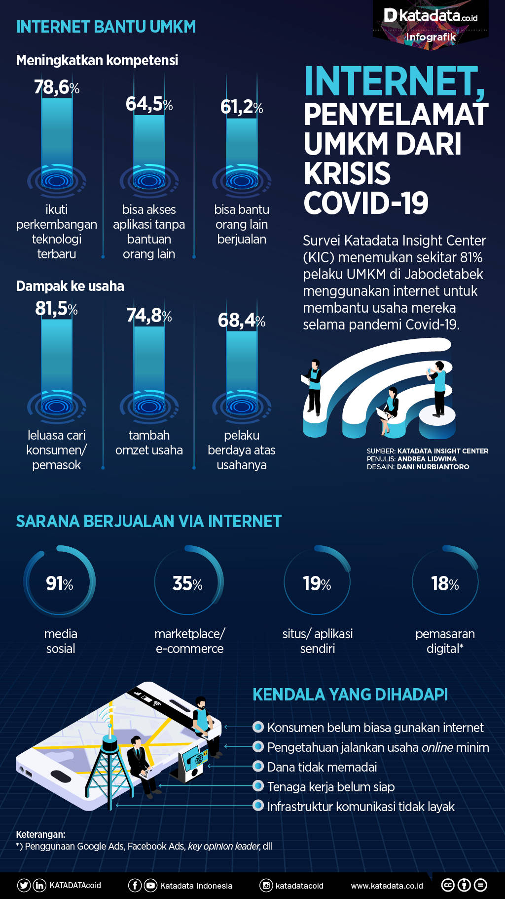 Internet Penyelamat UMKM dari Krisis COVID‑,19